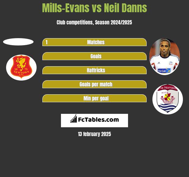 Mills-Evans vs Neil Danns h2h player stats