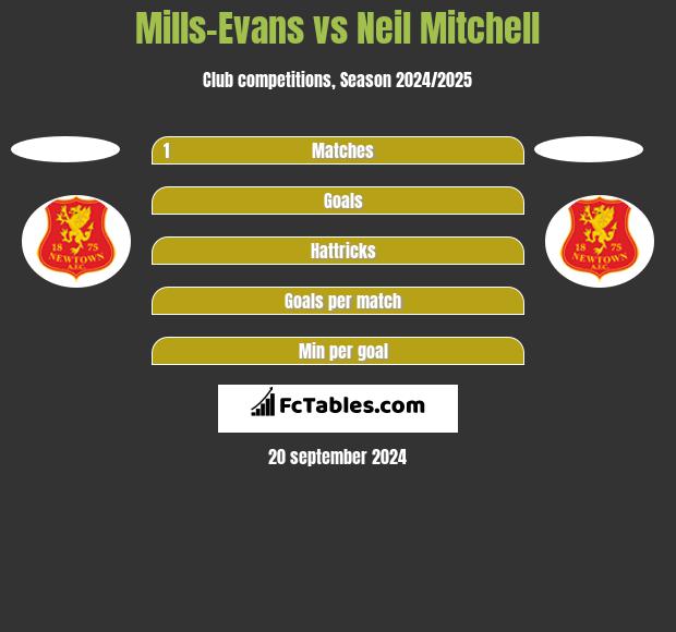 Mills-Evans vs Neil Mitchell h2h player stats