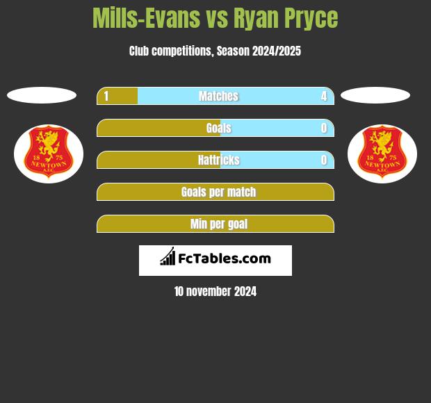 Mills-Evans vs Ryan Pryce h2h player stats