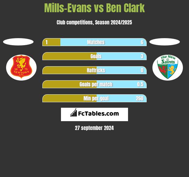 Mills-Evans vs Ben Clark h2h player stats