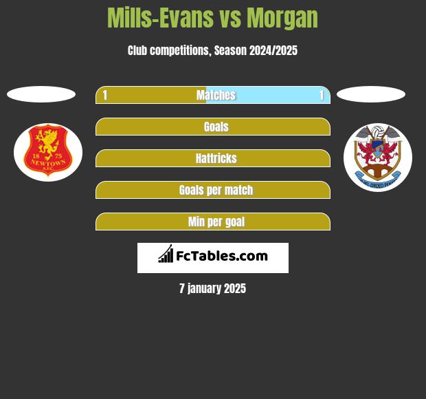 Mills-Evans vs Morgan h2h player stats