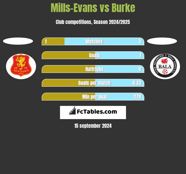 Mills-Evans vs Burke h2h player stats