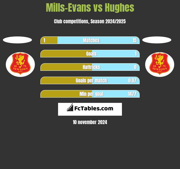 Mills-Evans vs Hughes h2h player stats