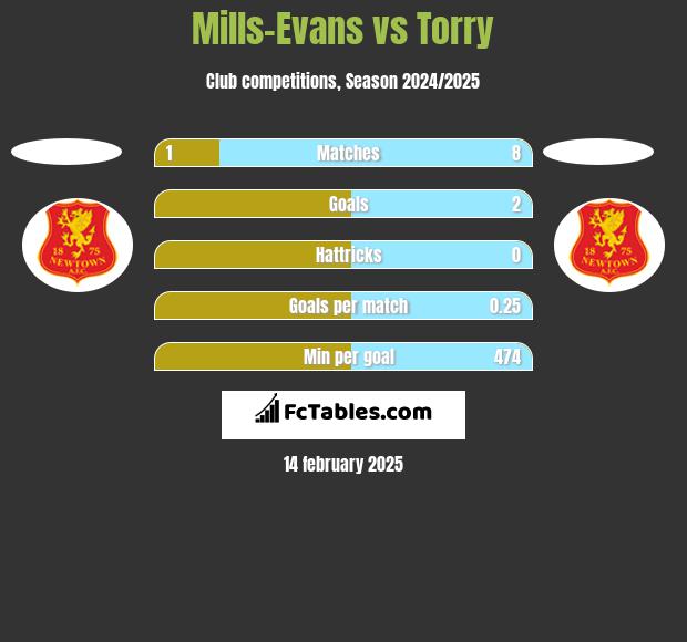 Mills-Evans vs Torry h2h player stats