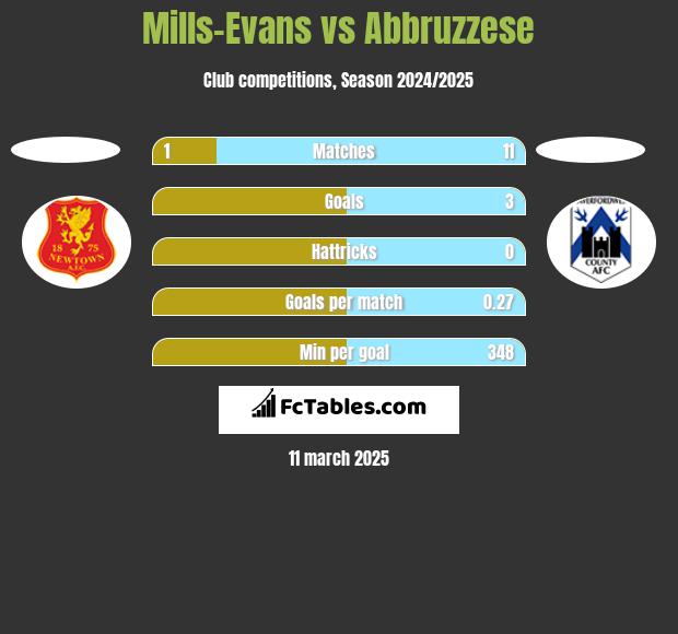 Mills-Evans vs Abbruzzese h2h player stats