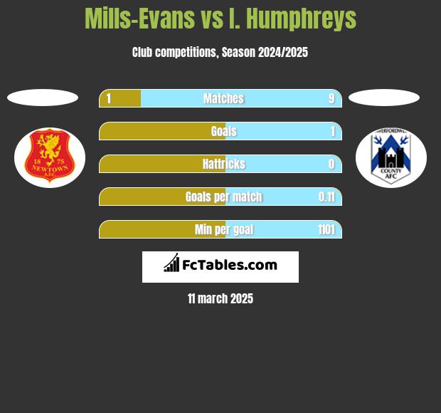 Mills-Evans vs I. Humphreys h2h player stats