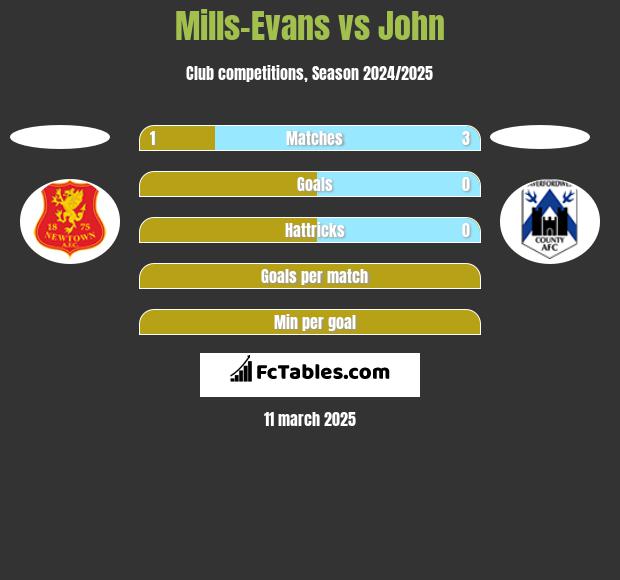 Mills-Evans vs John h2h player stats