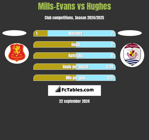 Mills-Evans vs Hughes h2h player stats