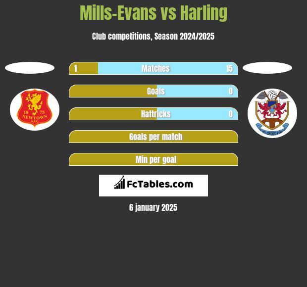 Mills-Evans vs Harling h2h player stats