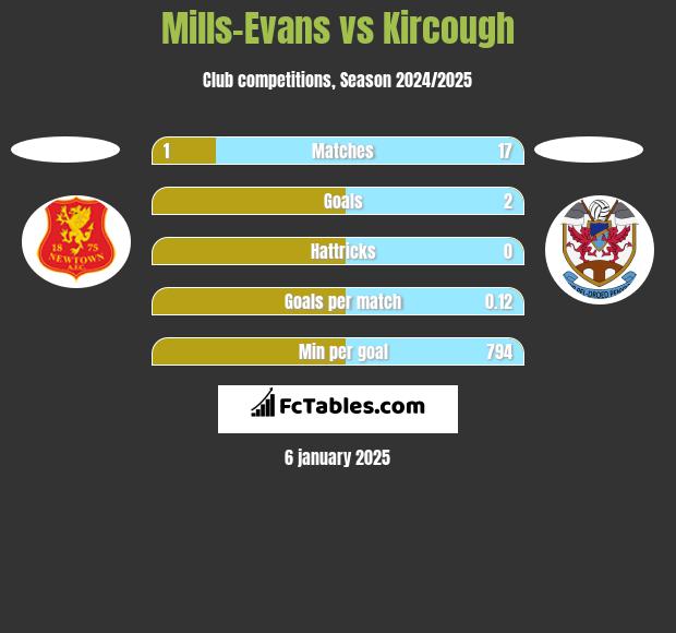 Mills-Evans vs Kircough h2h player stats