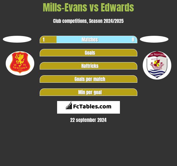 Mills-Evans vs Edwards h2h player stats