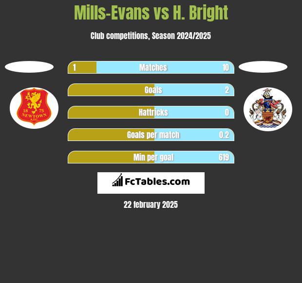 Mills-Evans vs H. Bright h2h player stats