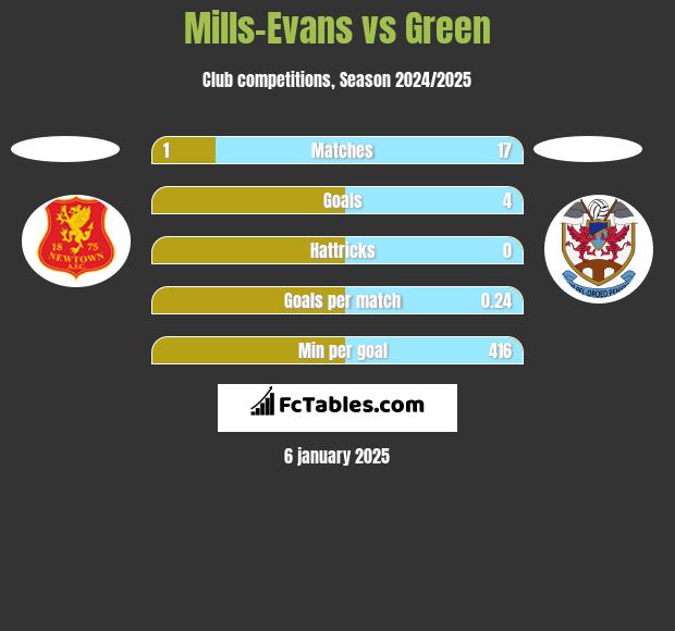 Mills-Evans vs Green h2h player stats