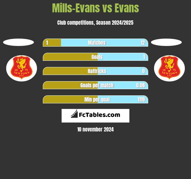 Mills-Evans vs Evans h2h player stats