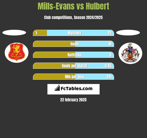 Mills-Evans vs Hulbert h2h player stats