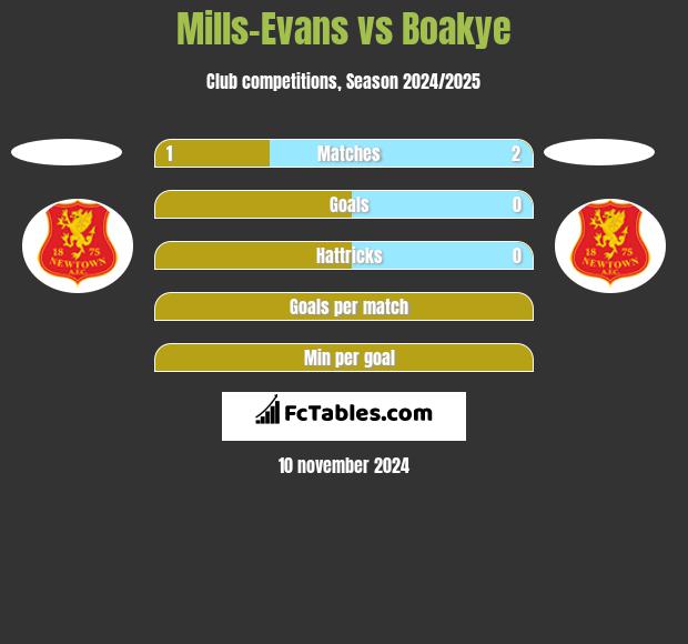 Mills-Evans vs Boakye h2h player stats