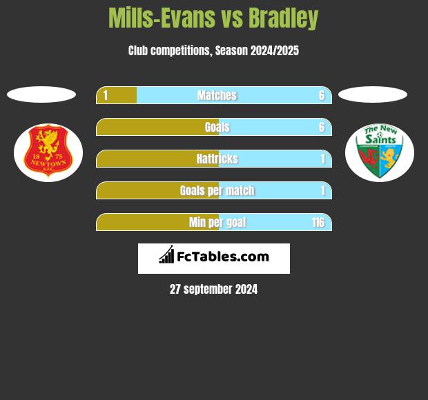 Mills-Evans vs Bradley h2h player stats