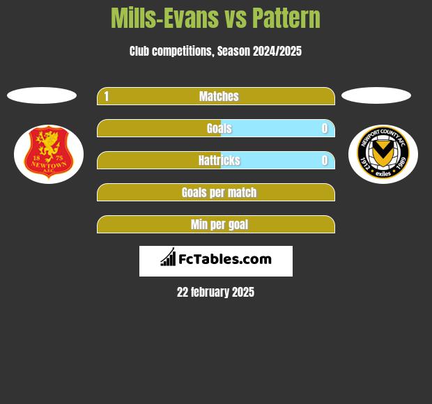 Mills-Evans vs Pattern h2h player stats