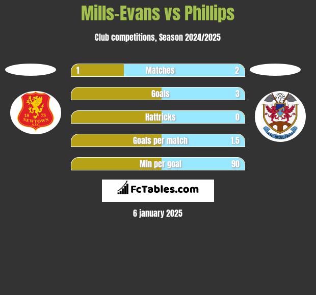 Mills-Evans vs Phillips h2h player stats