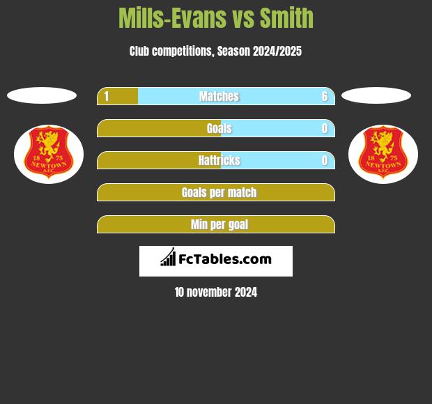 Mills-Evans vs Smith h2h player stats