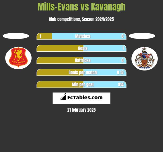 Mills-Evans vs Kavanagh h2h player stats