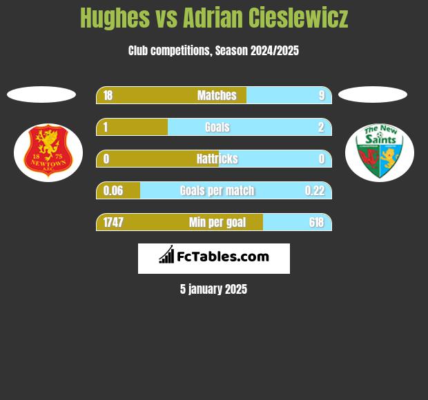 Hughes vs Adrian Cieślewicz h2h player stats