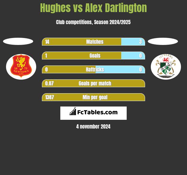 Hughes vs Alex Darlington h2h player stats