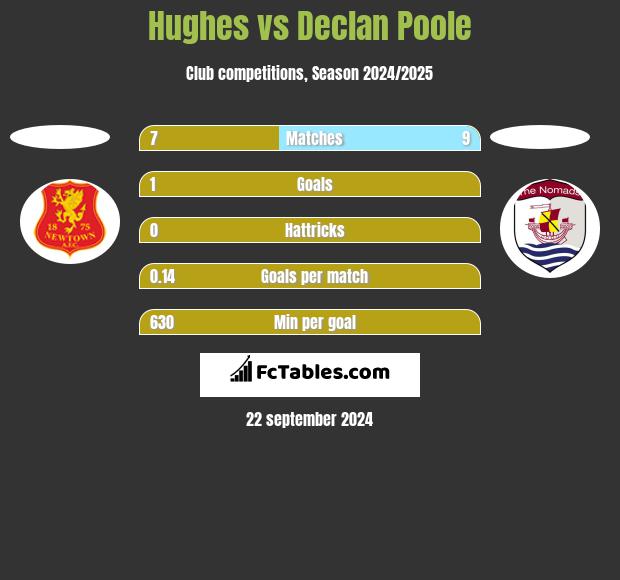 Hughes vs Declan Poole h2h player stats