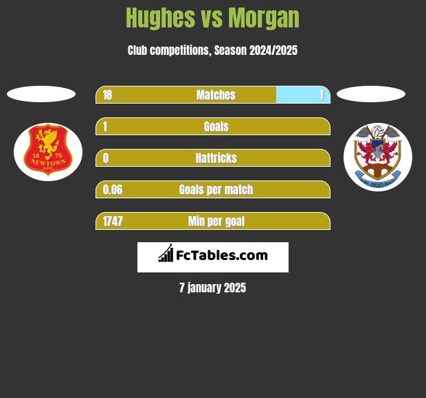 Hughes vs Morgan h2h player stats