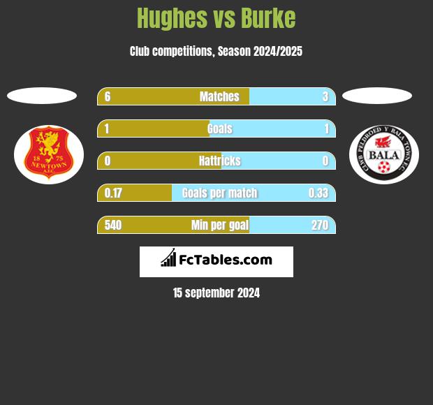 Hughes vs Burke h2h player stats