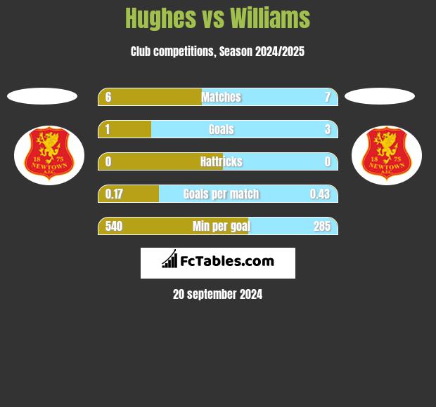 Hughes vs Williams h2h player stats