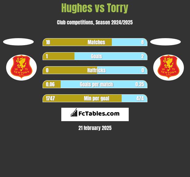 Hughes vs Torry h2h player stats