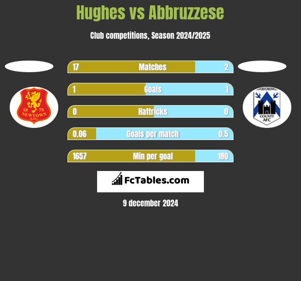 Hughes vs Abbruzzese h2h player stats