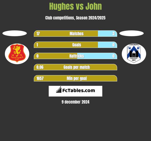 Hughes vs John h2h player stats