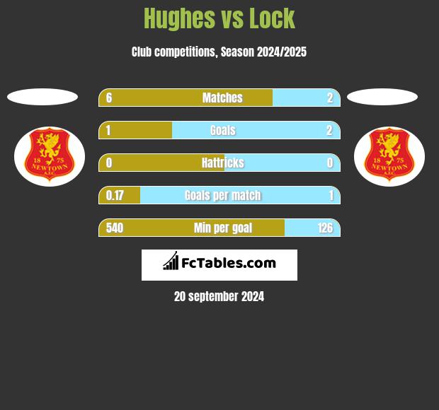 Hughes vs Lock h2h player stats