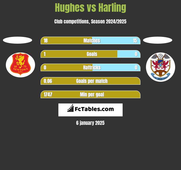 Hughes vs Harling h2h player stats