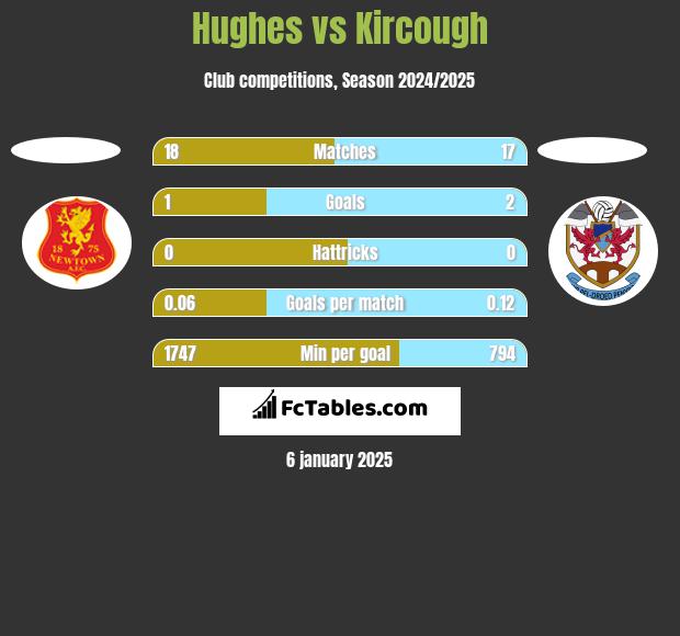 Hughes vs Kircough h2h player stats