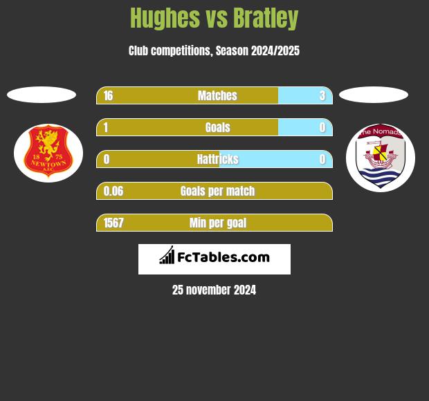 Hughes vs Bratley h2h player stats