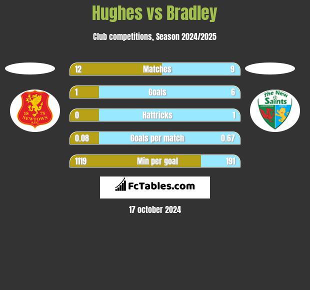 Hughes vs Bradley h2h player stats