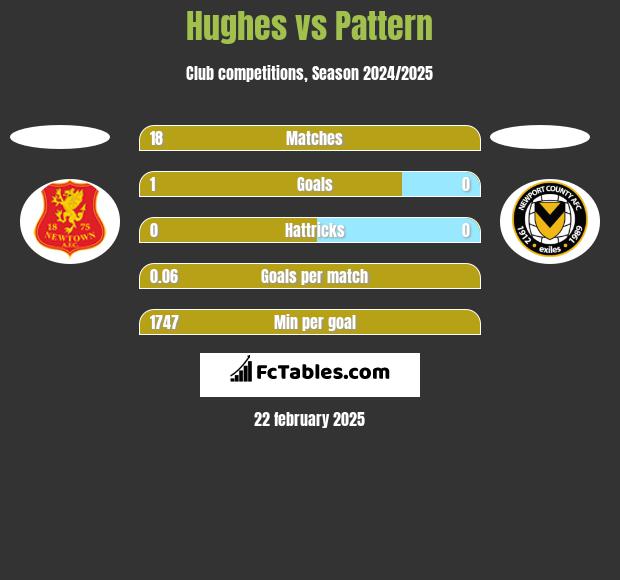 Hughes vs Pattern h2h player stats