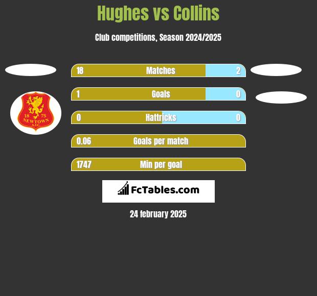 Hughes vs Collins h2h player stats