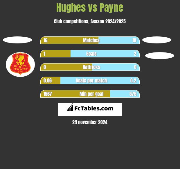 Hughes vs Payne h2h player stats