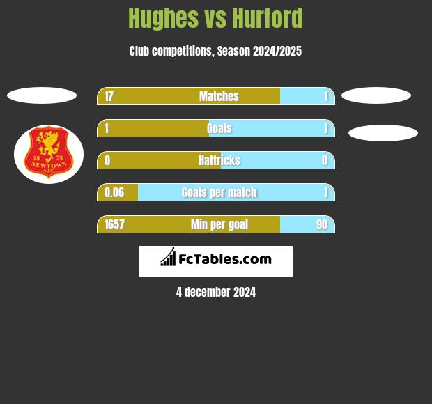 Hughes vs Hurford h2h player stats