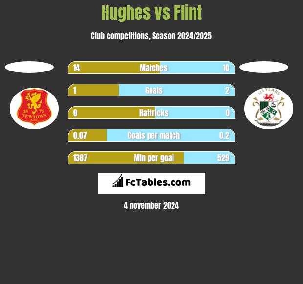 Hughes vs Flint h2h player stats