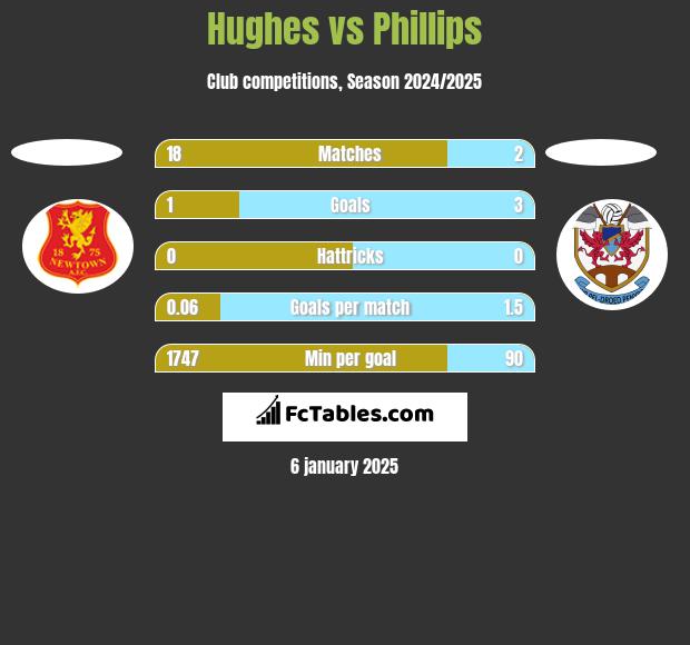 Hughes vs Phillips h2h player stats