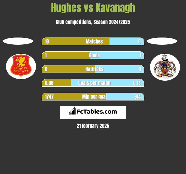 Hughes vs Kavanagh h2h player stats