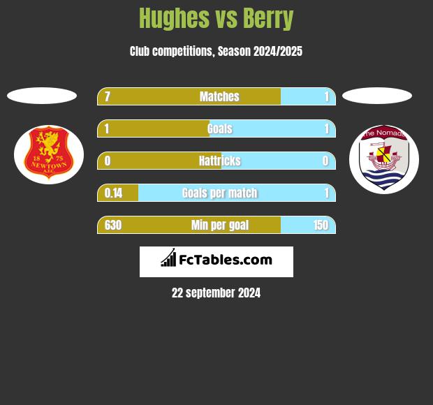 Hughes vs Berry h2h player stats