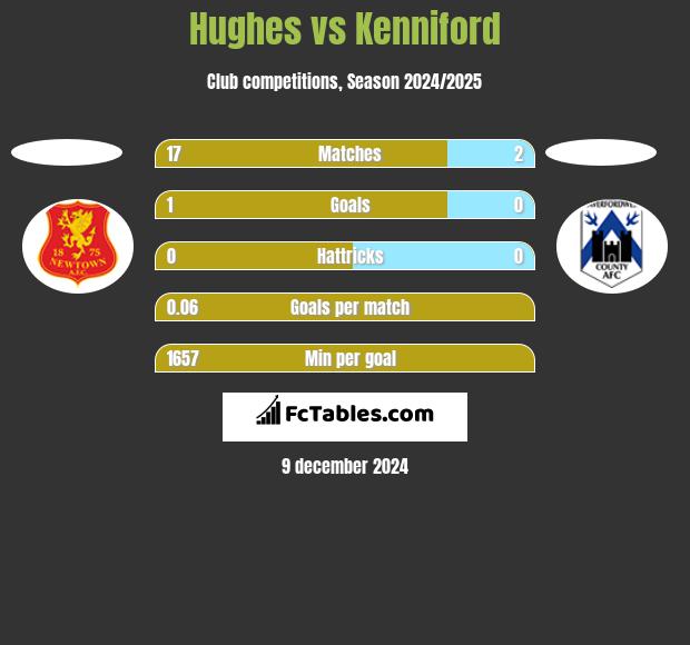 Hughes vs Kenniford h2h player stats