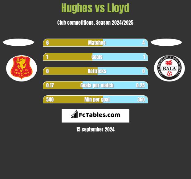 Hughes vs Lloyd h2h player stats