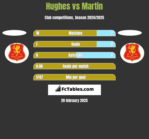 Hughes vs Martin h2h player stats